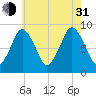 Crow Point tide chart for Saturday, July 31, 2021