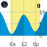 Crow Point tide chart for Friday, July 9, 2021