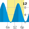 Crow Point tide chart for Thursday, August 12, 2021