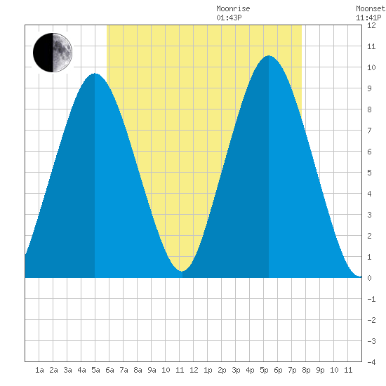 Crow Point tide chart for Sunday, August 15, 2021