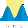 Crow Point tide chart for Sunday, August 1, 2021