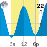 Crow Point tide chart for Sunday, August 22, 2021