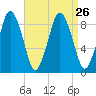 Crow Point tide chart for Thursday, August 26, 2021