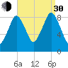 Crow Point tide chart for Monday, August 30, 2021