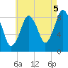 Crow Point tide chart for Thursday, August 5, 2021