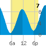 Crow Point tide chart for Saturday, August 7, 2021