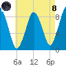 Crow Point tide chart for Sunday, August 8, 2021