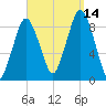 Crow Point tide chart for Tuesday, September 14, 2021