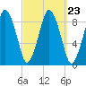 Crow Point tide chart for Thursday, September 23, 2021