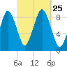 Crow Point tide chart for Saturday, September 25, 2021
