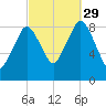 Crow Point tide chart for Wednesday, September 29, 2021