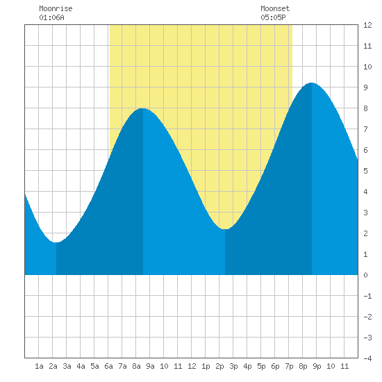 Crow Point tide chart for Thursday, September 2, 2021