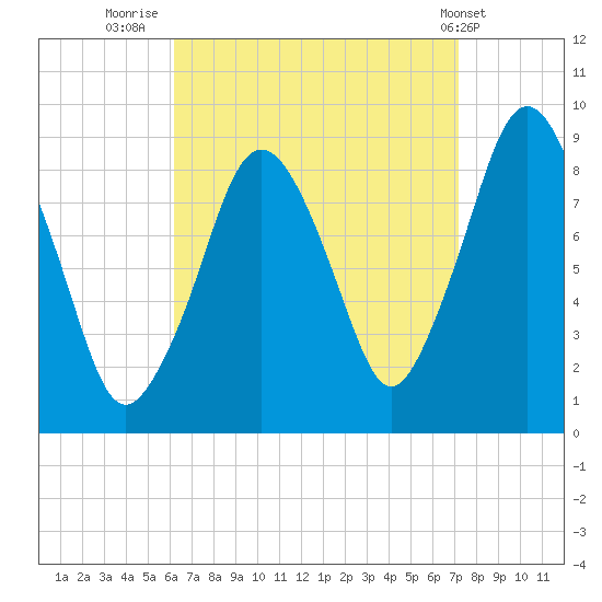 Crow Point tide chart for Saturday, September 4, 2021