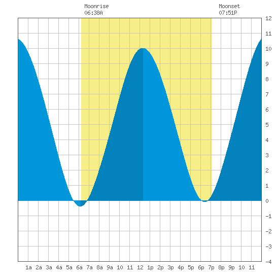Crow Point tide chart for Tuesday, September 7, 2021