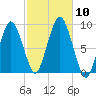 Crow Point tide chart for Sunday, October 10, 2021