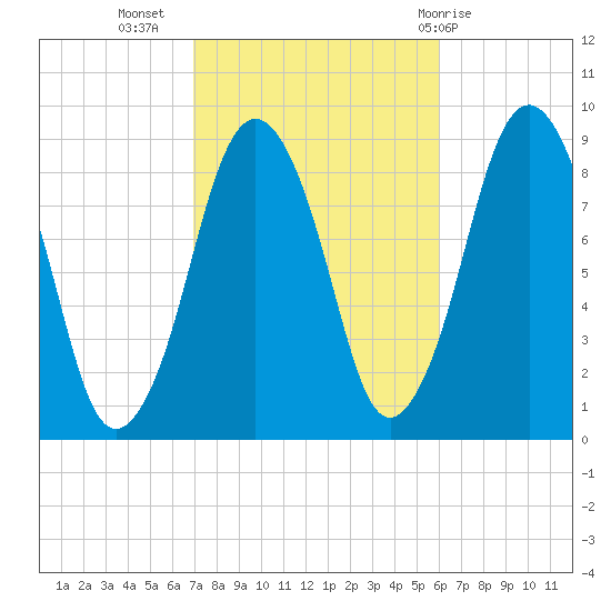 Crow Point tide chart for Sunday, October 17, 2021
