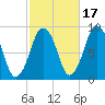 Crow Point tide chart for Sunday, October 17, 2021