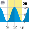 Crow Point tide chart for Wednesday, October 20, 2021