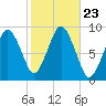 Crow Point tide chart for Saturday, October 23, 2021