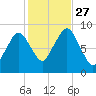 Crow Point tide chart for Wednesday, October 27, 2021