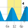 Crow Point tide chart for Monday, October 4, 2021