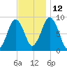 Crow Point tide chart for Friday, November 12, 2021