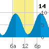 Crow Point tide chart for Sunday, November 14, 2021