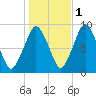 Crow Point tide chart for Monday, November 1, 2021