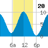Crow Point tide chart for Saturday, November 20, 2021