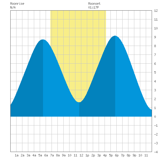 Crow Point tide chart for Sunday, November 28, 2021