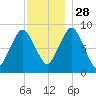 Crow Point tide chart for Sunday, November 28, 2021