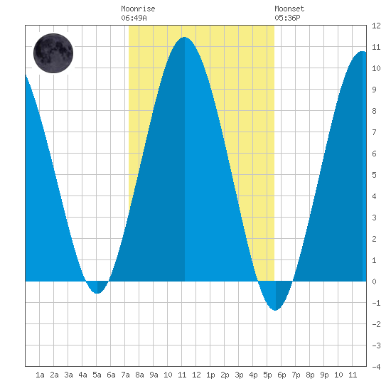 Crow Point tide chart for Thursday, November 4, 2021