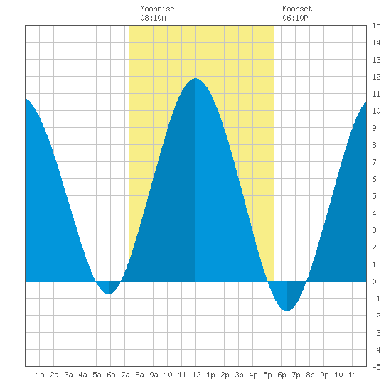Crow Point tide chart for Friday, November 5, 2021
