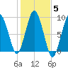 Crow Point tide chart for Friday, November 5, 2021