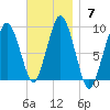 Crow Point tide chart for Sunday, November 7, 2021