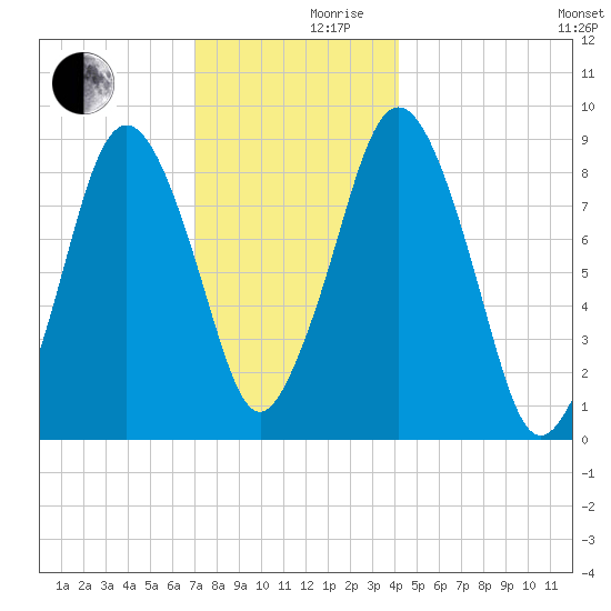 Crow Point tide chart for Friday, December 10, 2021