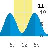 Crow Point tide chart for Saturday, December 11, 2021