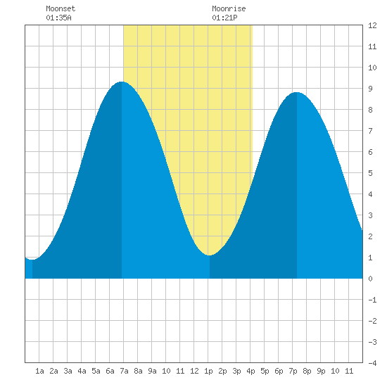 Crow Point tide chart for Monday, December 13, 2021