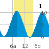 Crow Point tide chart for Wednesday, December 1, 2021