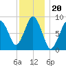 Crow Point tide chart for Monday, December 20, 2021