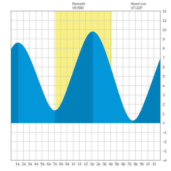 Crow Point tide chart for Wednesday, December 22, 2021