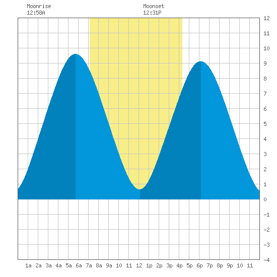 Crow Point tide chart for Tuesday, December 28, 2021
