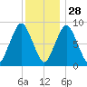 Crow Point tide chart for Tuesday, December 28, 2021