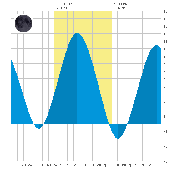 Crow Point tide chart for Saturday, December 4, 2021