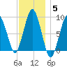 Crow Point tide chart for Sunday, December 5, 2021