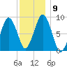 Crow Point tide chart for Thursday, December 9, 2021