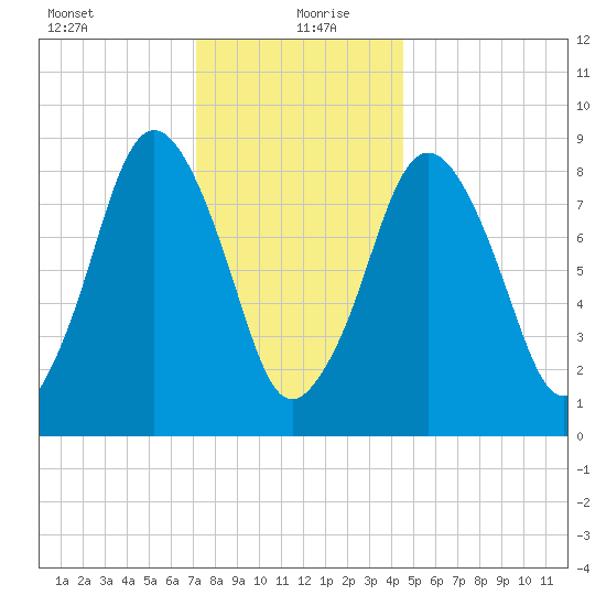 Crow Point tide chart for Monday, January 10, 2022
