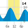 Crow Point tide chart for Friday, January 14, 2022