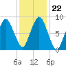 Crow Point tide chart for Saturday, January 22, 2022