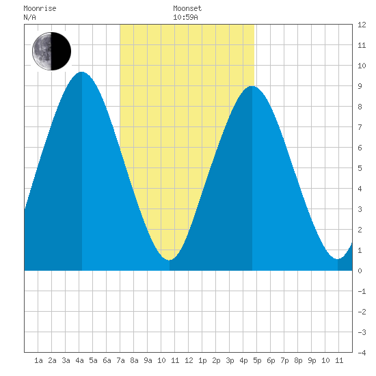 Crow Point tide chart for Tuesday, January 25, 2022